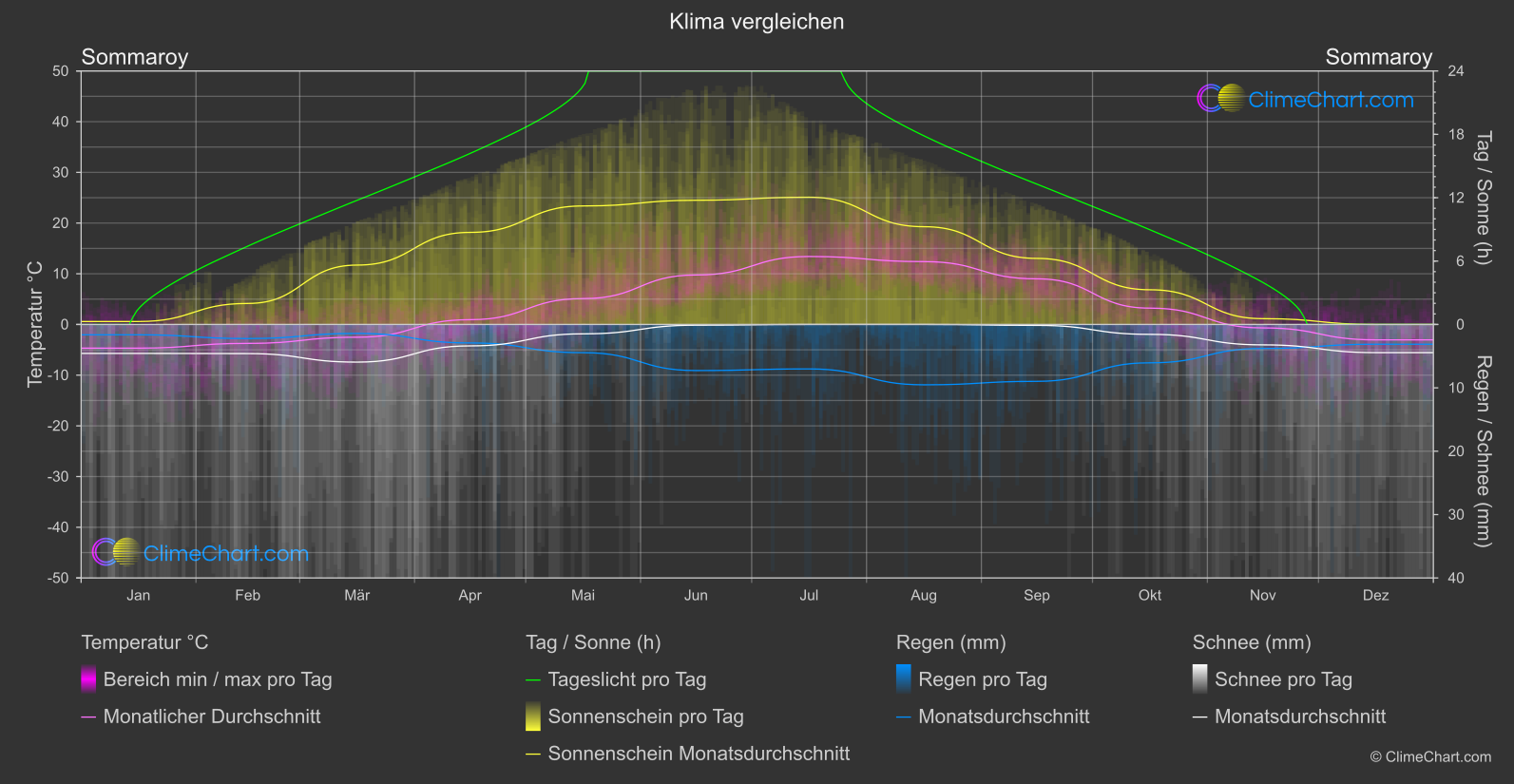 Klima Vergleich: Sommaroy (Norwegen)