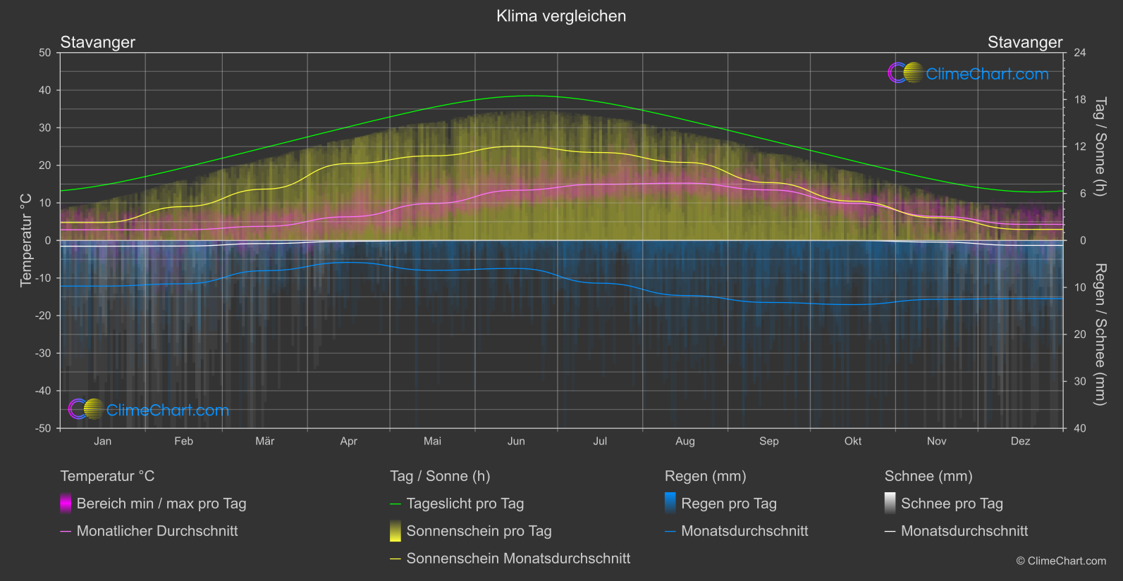 Klima Vergleich: Stavanger (Norwegen)