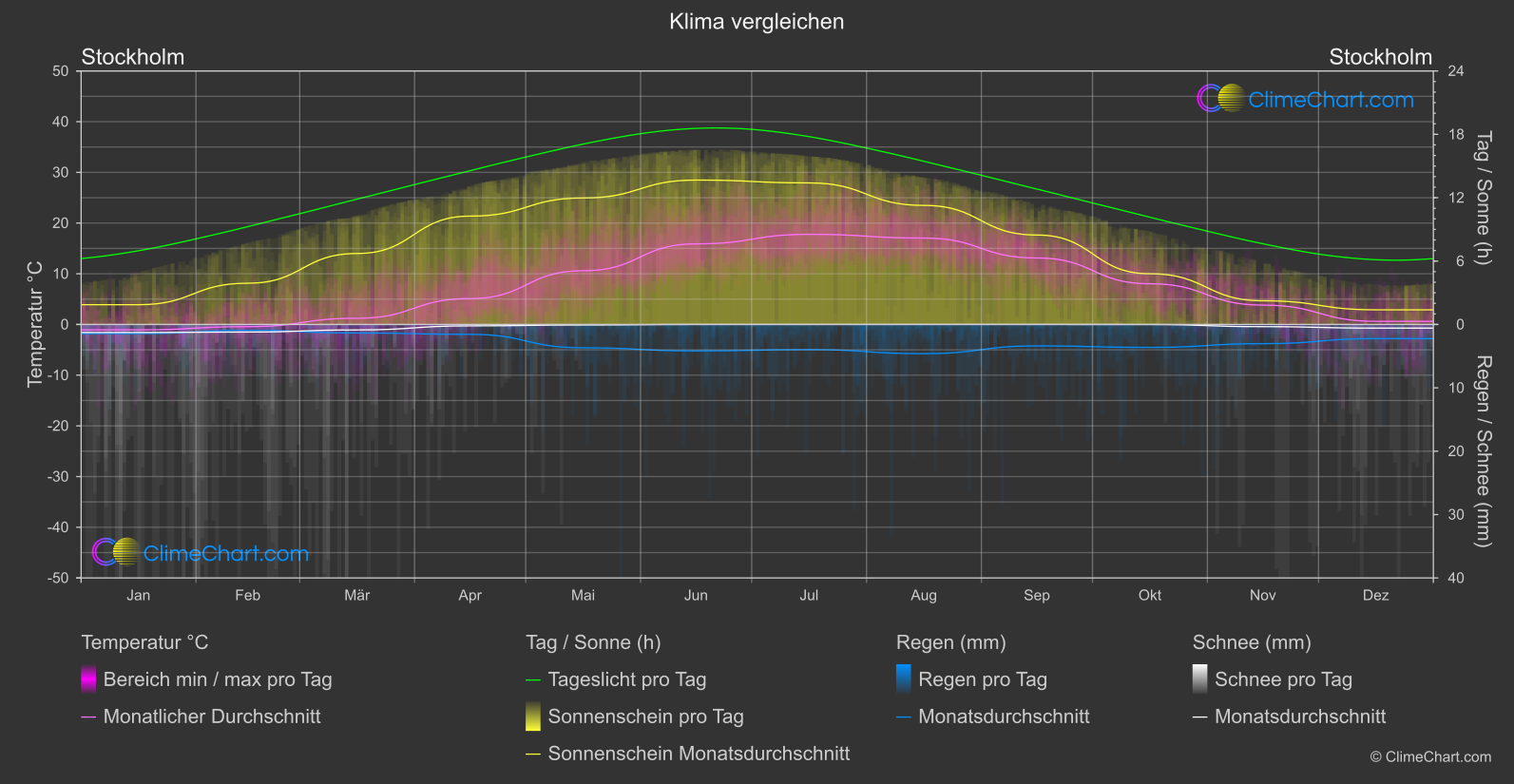 Klima Vergleich: Stockholm (Schweden)