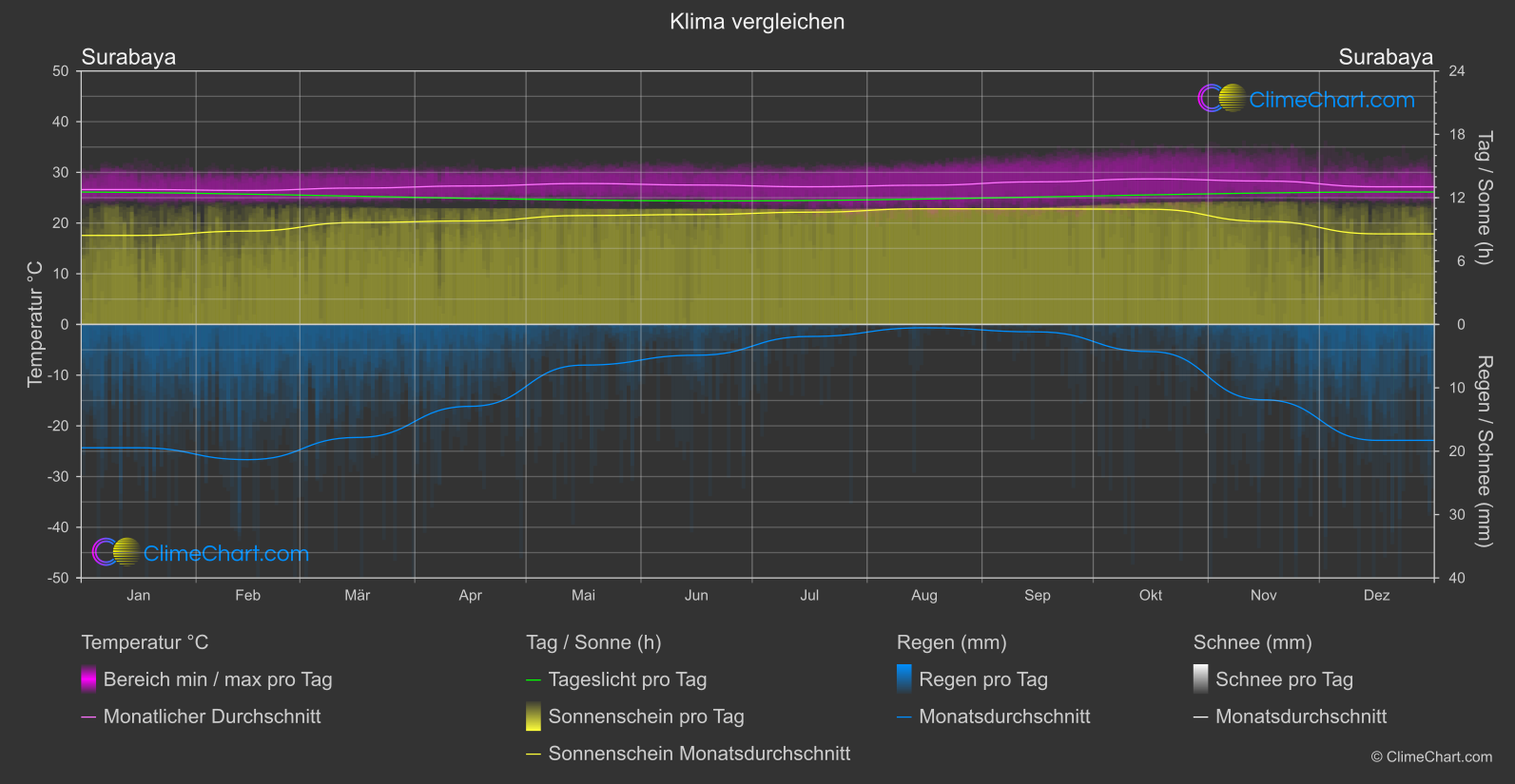 Klima Vergleich: Surabaya (Indonesien)