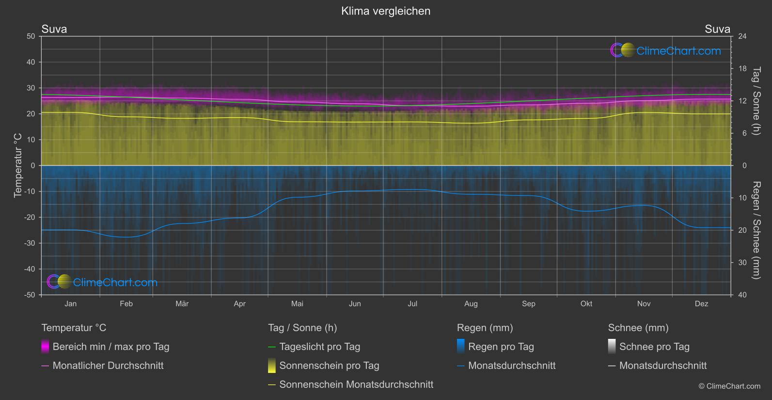 Klima Vergleich: Suva (Fidschi)