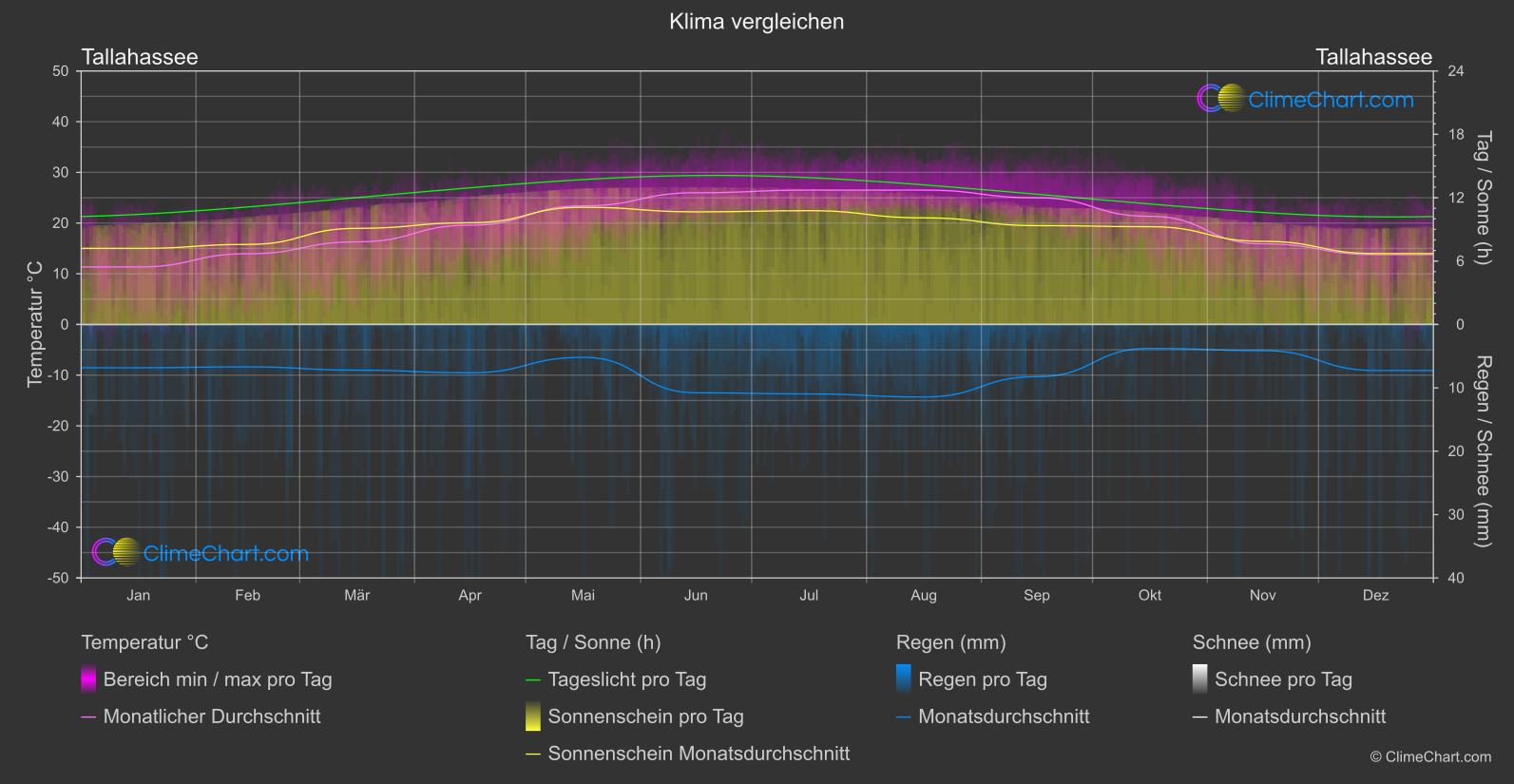 Klima Vergleich: Tallahassee (USA)