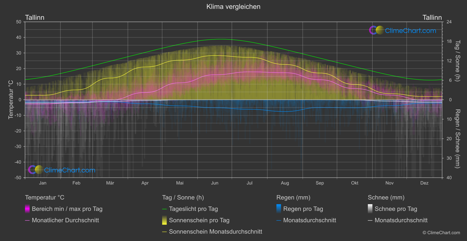 Klima Vergleich: Tallinn (Estland)