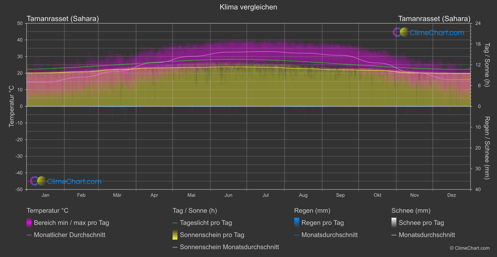 Klima Vergleich: Tamanrasset (Sahara) (Algerien)