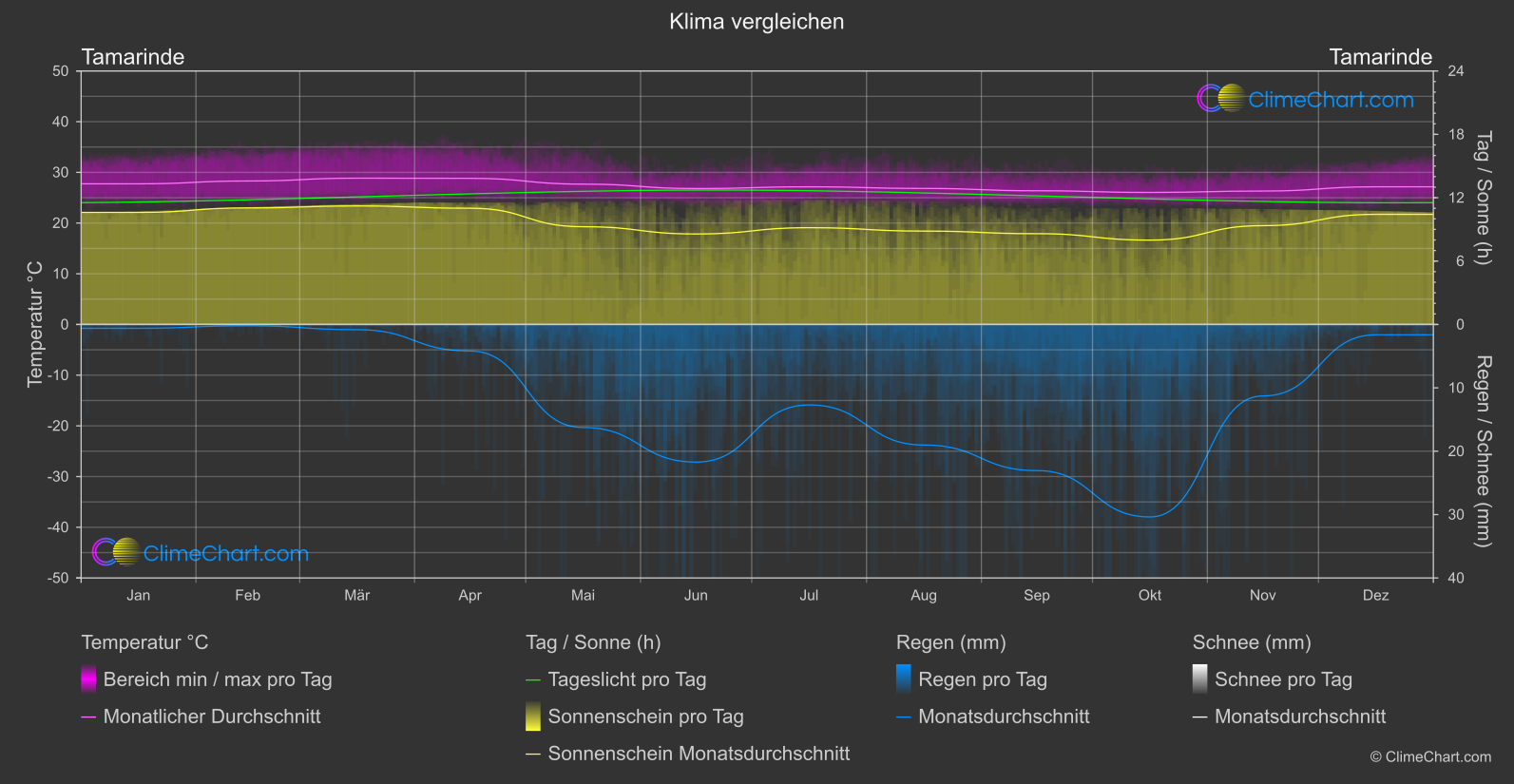 Klima Vergleich: Tamarinde (Costa Rica)