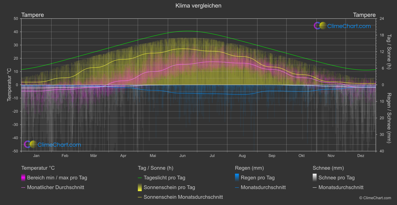 Klima Vergleich: Tampere (Finnland)