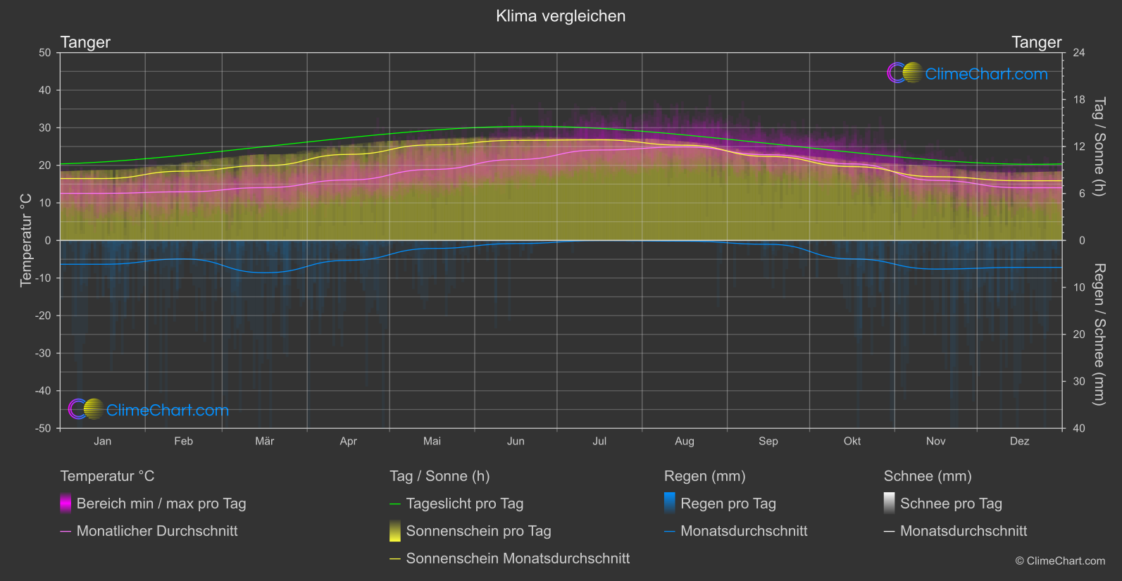 Klima Vergleich: Tanger (Marokko)