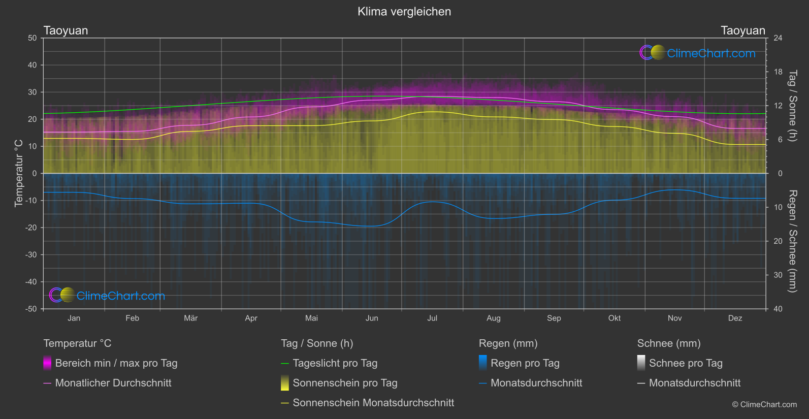 Klima Vergleich: Taoyuan (Taiwan)