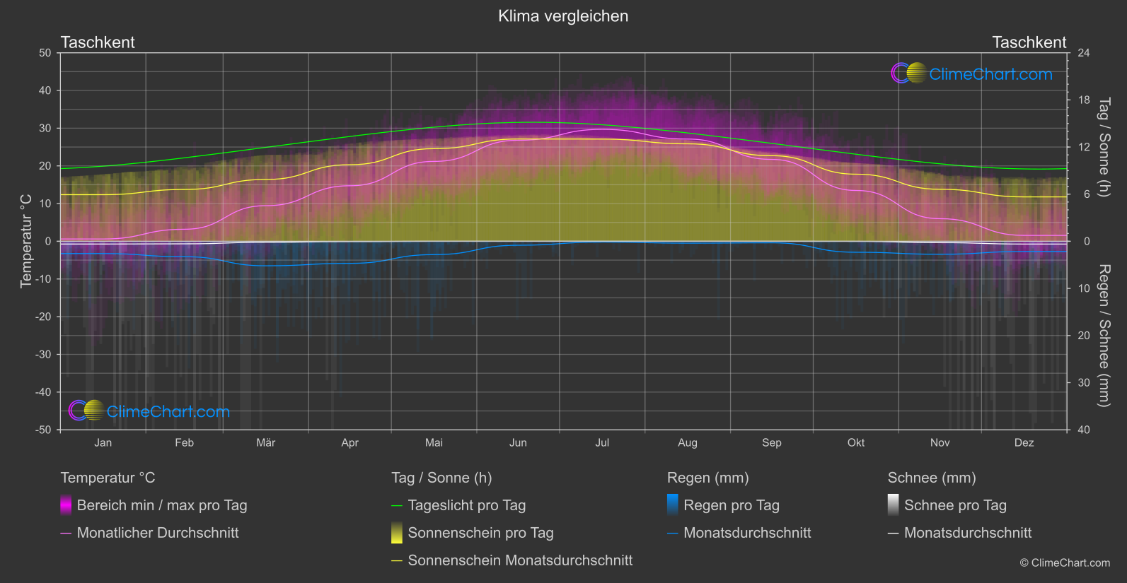 Klima Vergleich: Taschkent (Usbekistan)