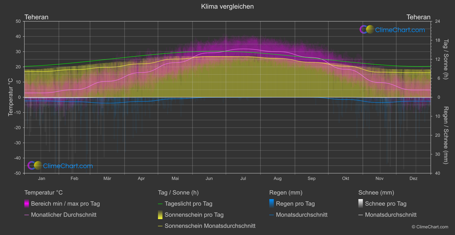 Klima Vergleich: Teheran (Iran)