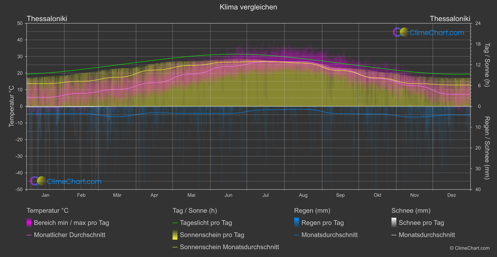 Klima Vergleich: Thessaloniki (Griechenland)