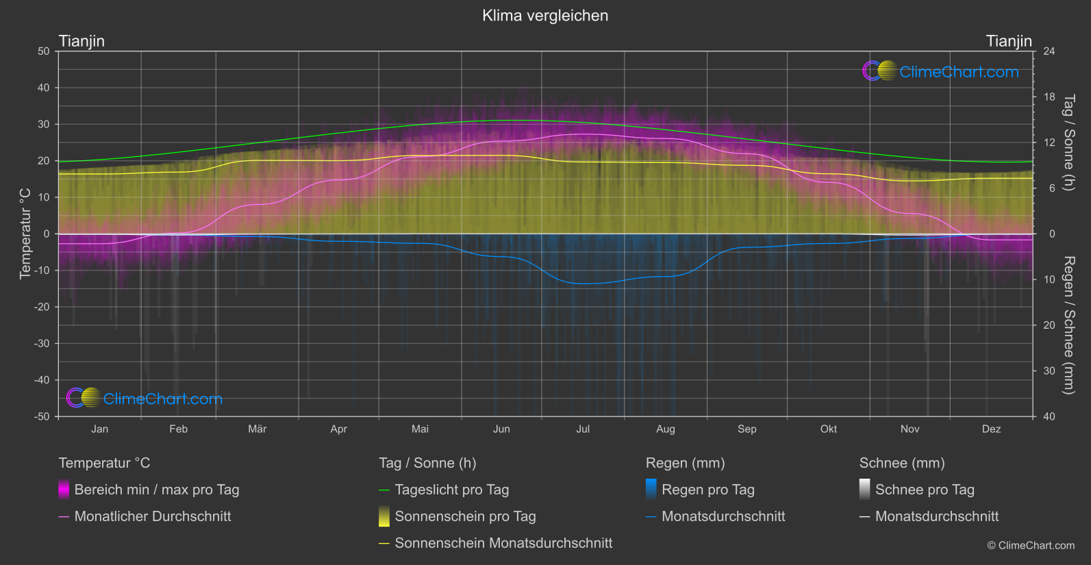 Klima Vergleich: Tianjin (China)