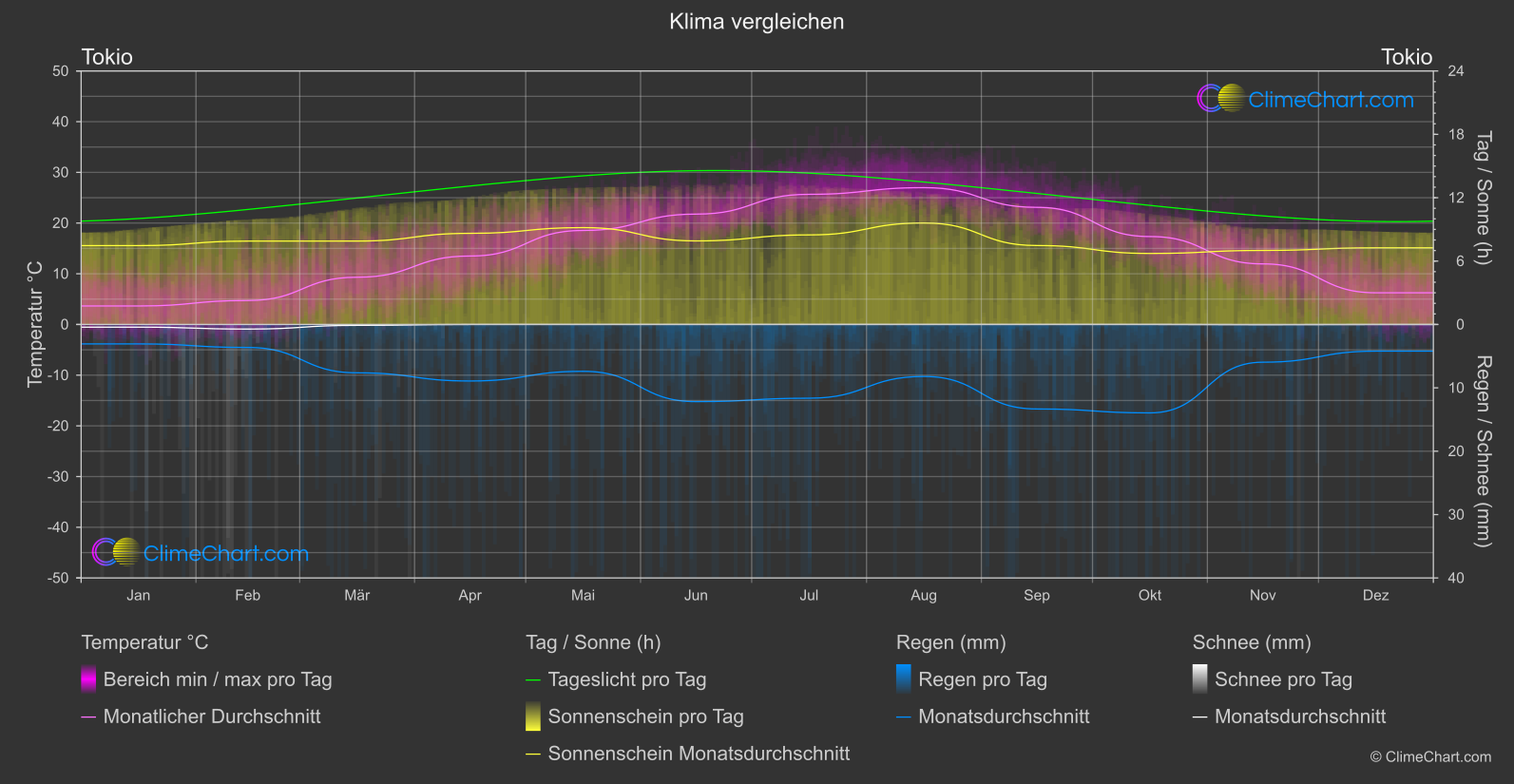 Klima Vergleich: Tokio (Japan)