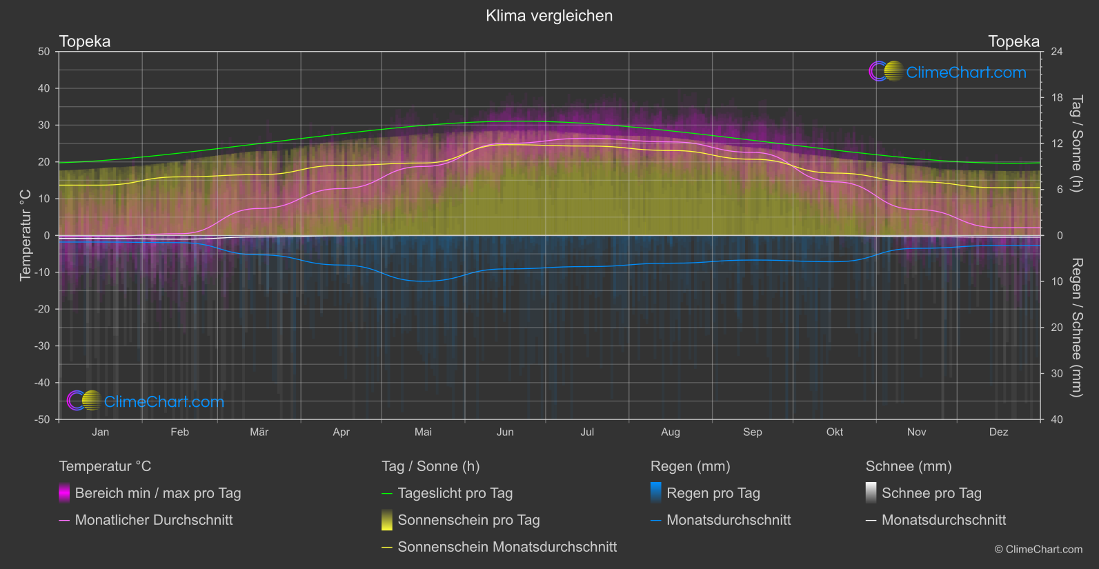 Klima Vergleich: Topeka (USA)