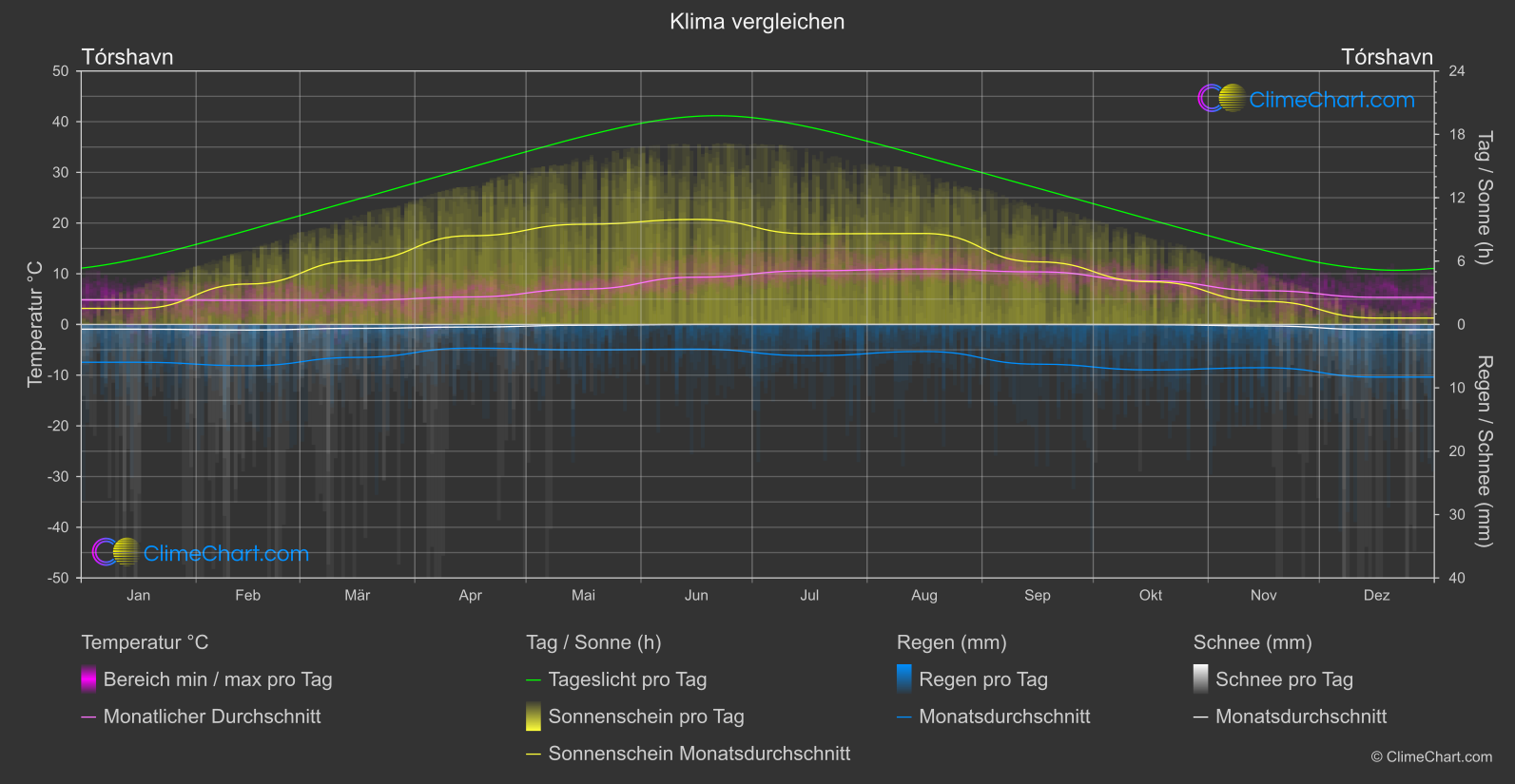 Klima Vergleich: Tórshavn (Färöer Inseln)