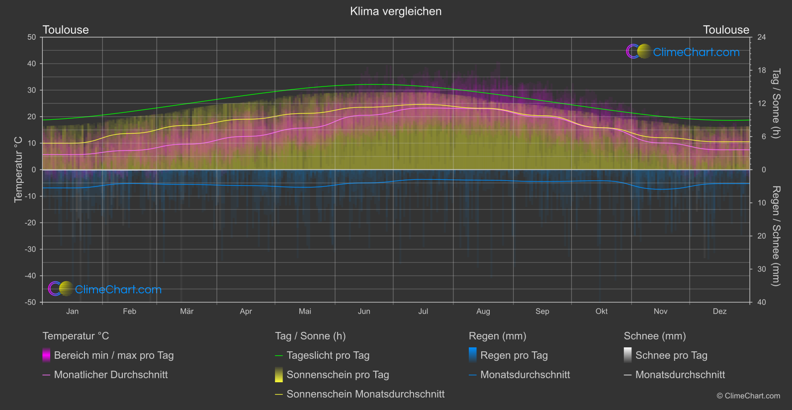 Klima Vergleich: Toulouse (Frankreich)