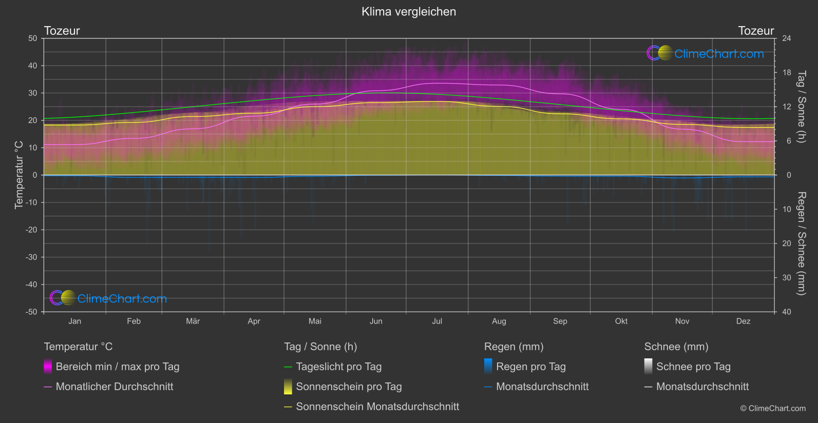 Klima Vergleich: Tozeur (Tunesien)