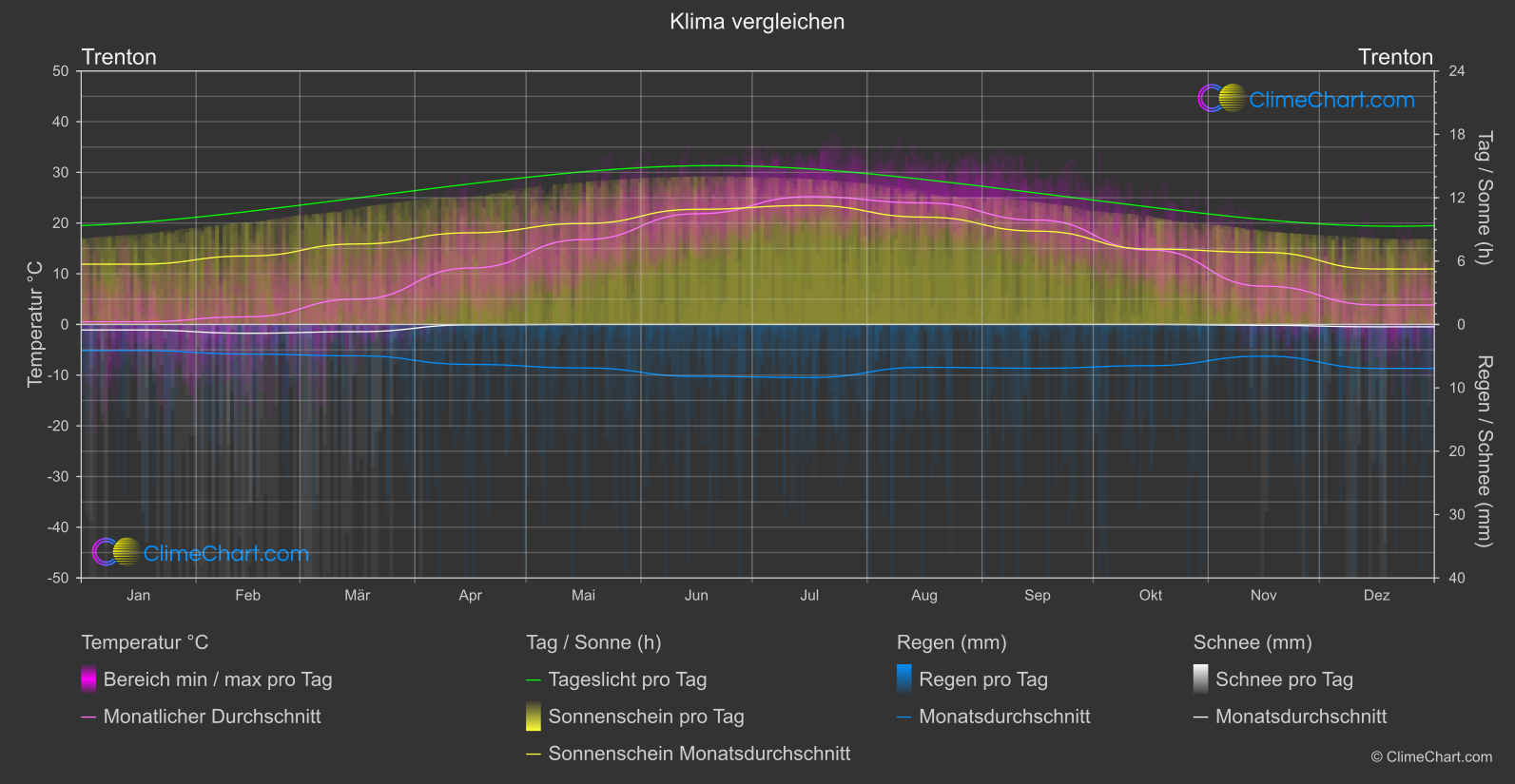 Klima Vergleich: Trenton (USA)