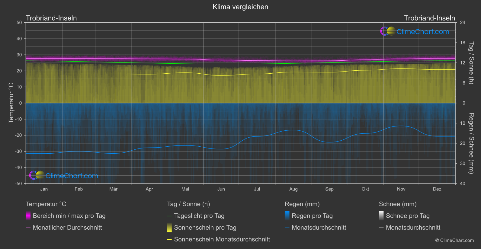 Klima Vergleich: Trobriand-Inseln (Papua Neu-Guinea)