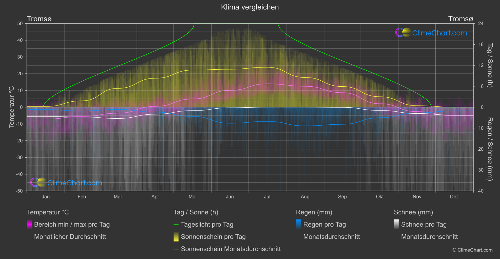 Klima Vergleich: Tromsø (Norwegen)