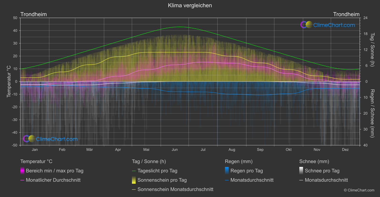 Klima Vergleich: Trondheim (Norwegen)