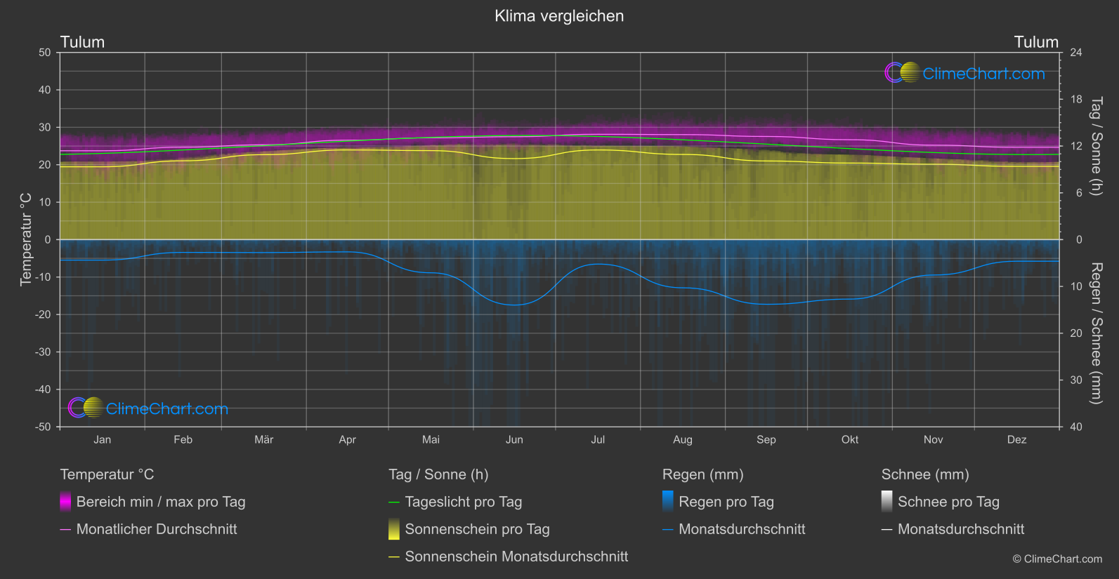 Klima Vergleich: Tulum (Mexiko)