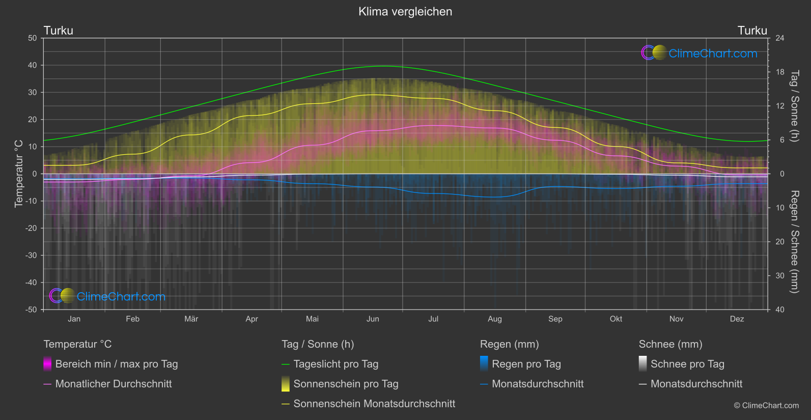 Klima Vergleich: Turku (Finnland)