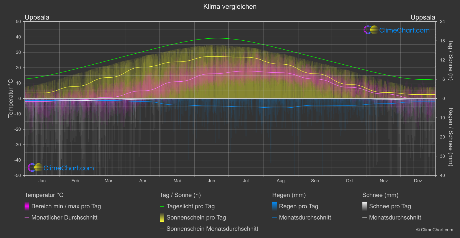 Klima Vergleich: Uppsala (Schweden)