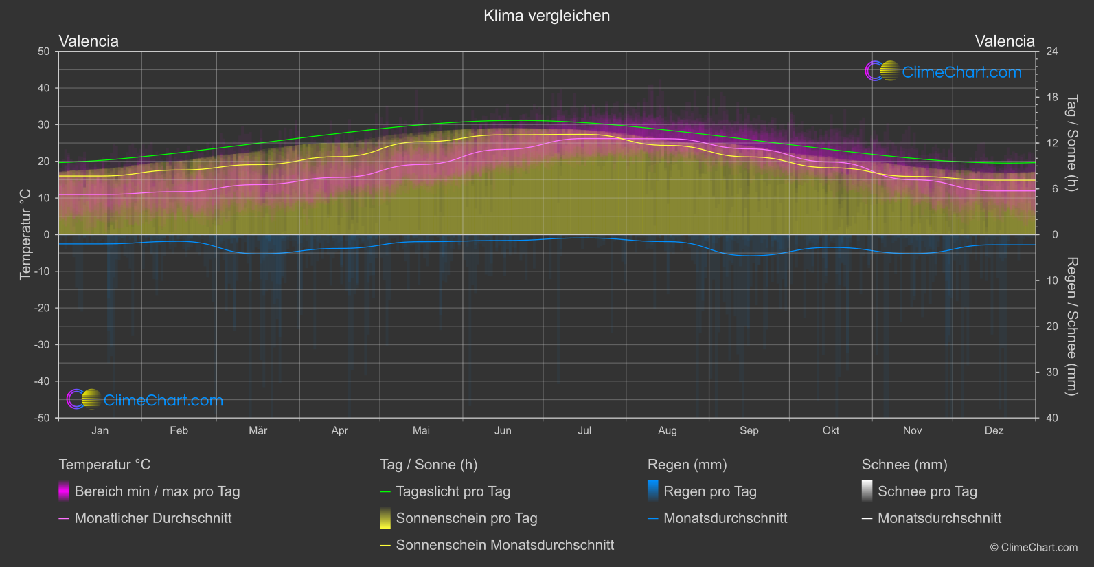 Klima Vergleich: Valencia (Spanien)