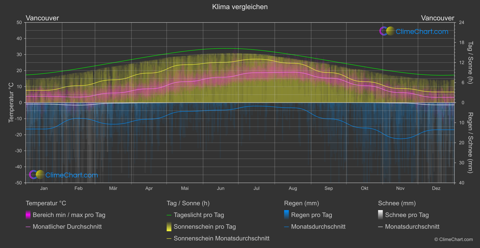 Klima Vergleich: Vancouver (Kanada)
