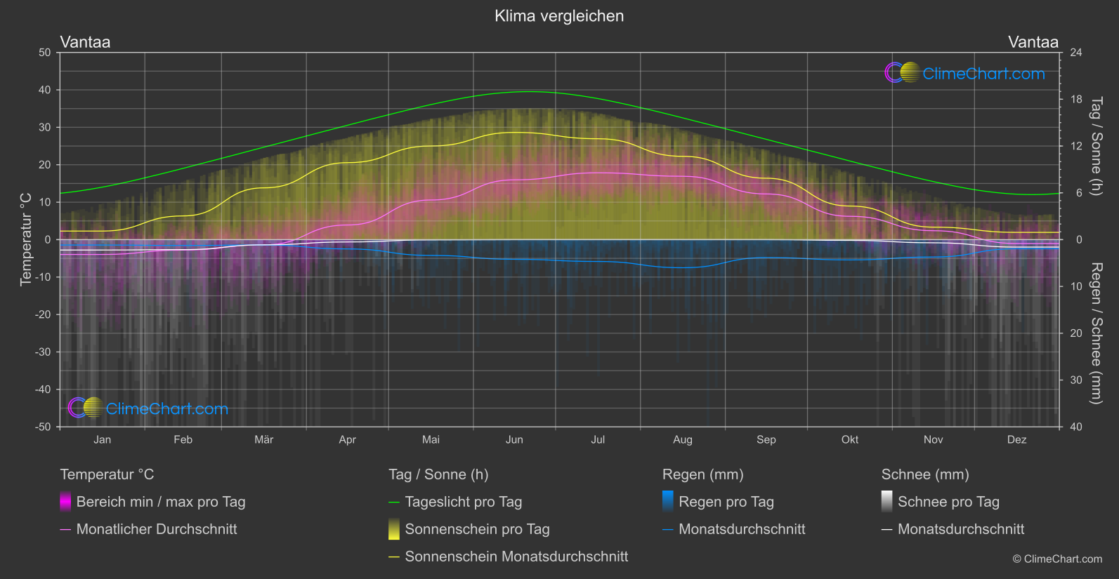 Klima Vergleich: Vantaa (Finnland)