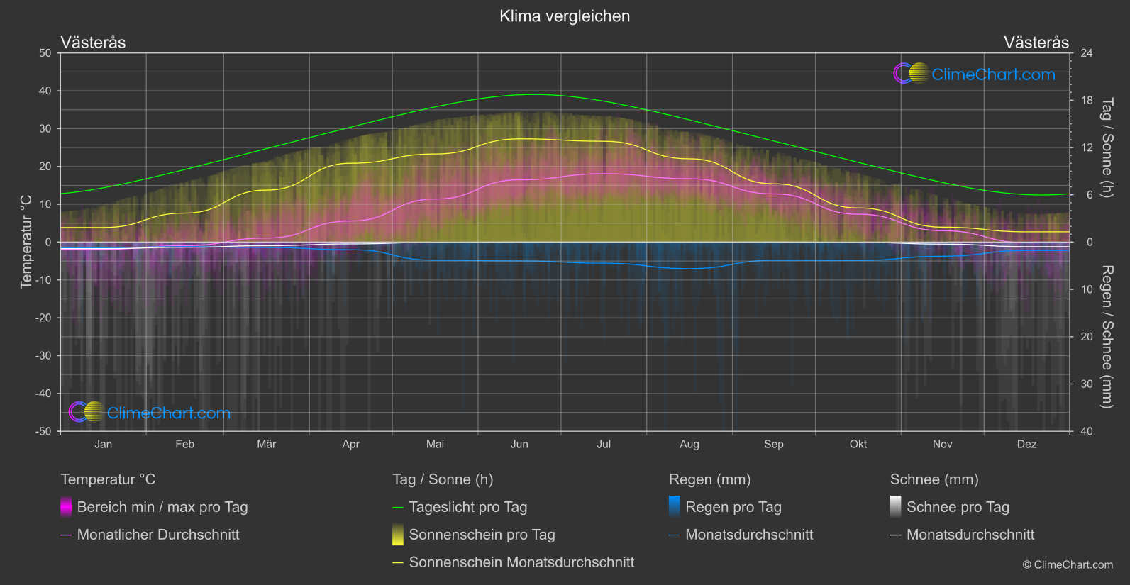 Klima Vergleich: Västerås (Schweden)