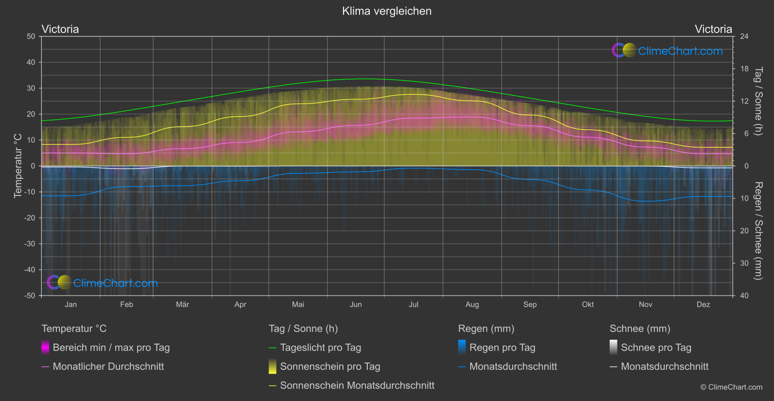 Klima Vergleich: Victoria (Kanada)