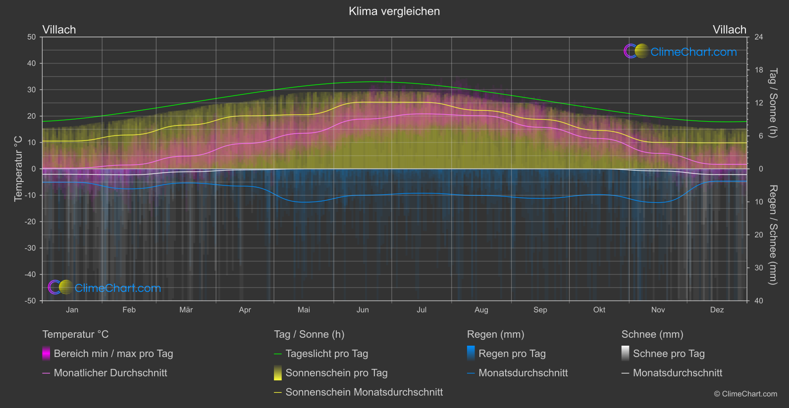 Klima Vergleich: Villach (Österreich)