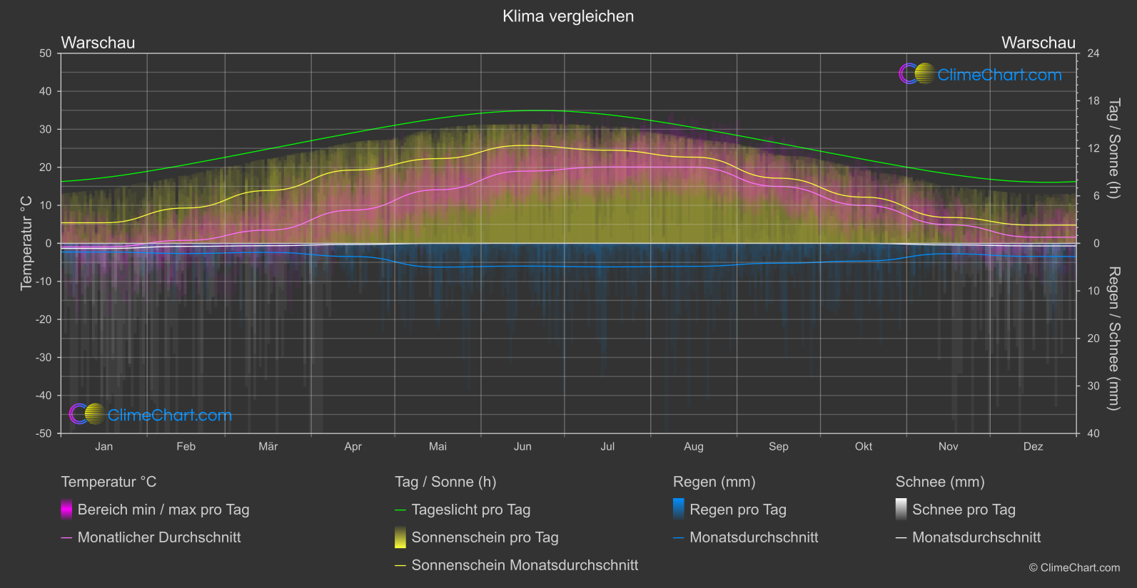 Klima Vergleich: Warschau (Polen)