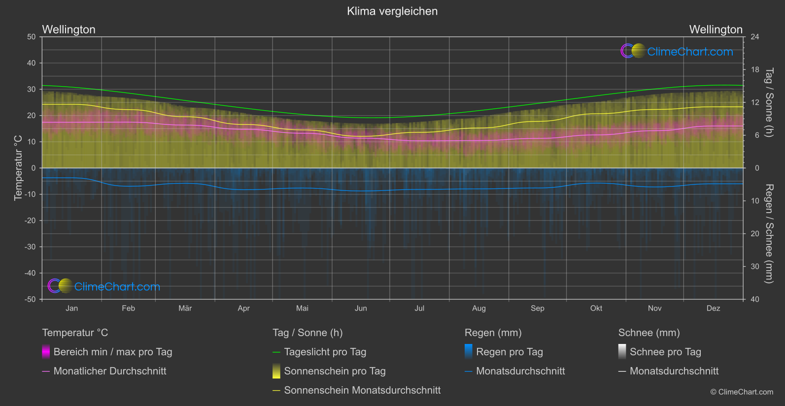 Klima Vergleich: Wellington (Neuseeland)