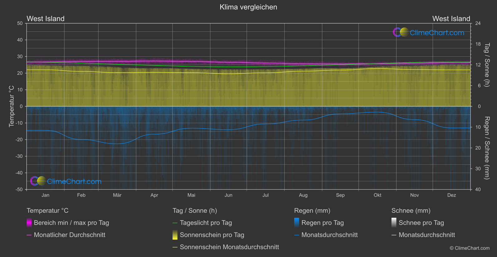 Klima Vergleich: West Island (Kokosinseln)