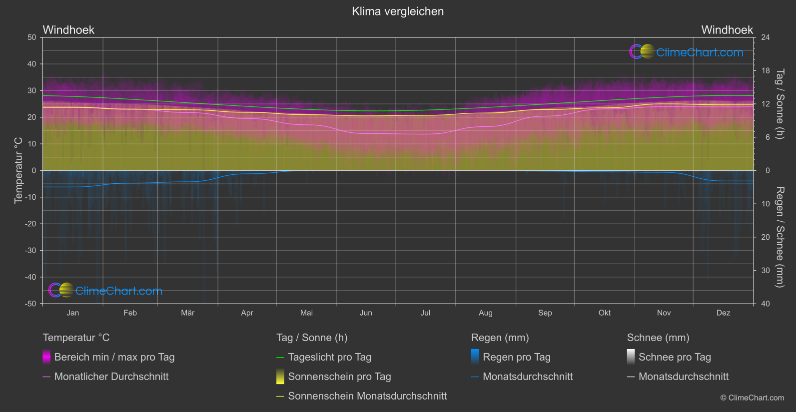 Klima Vergleich: Windhoek (Namibia)