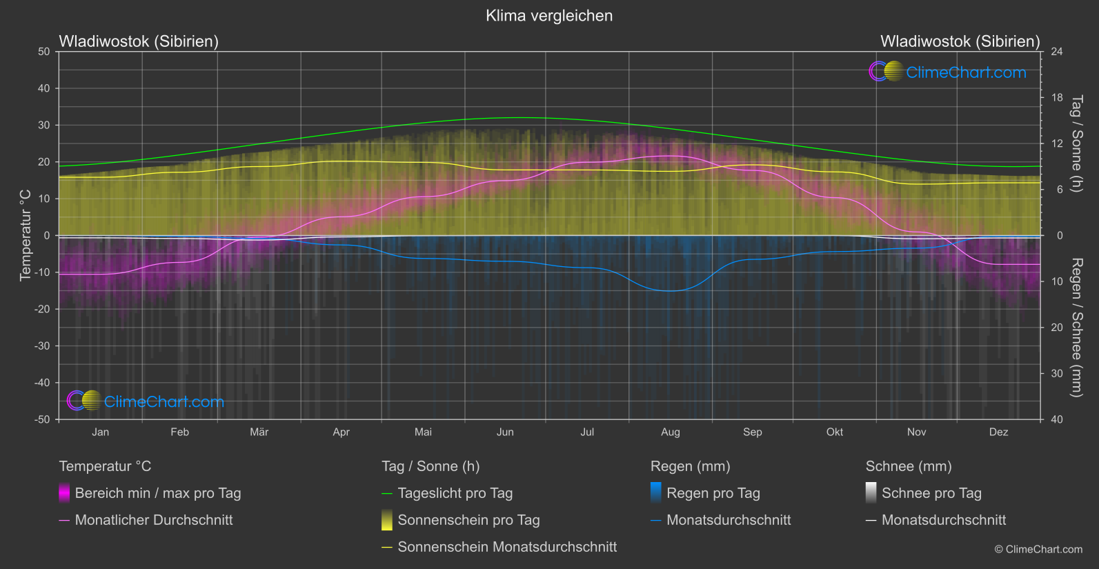 Klima Vergleich: Wladiwostok (Sibirien) (Russische Föderation)