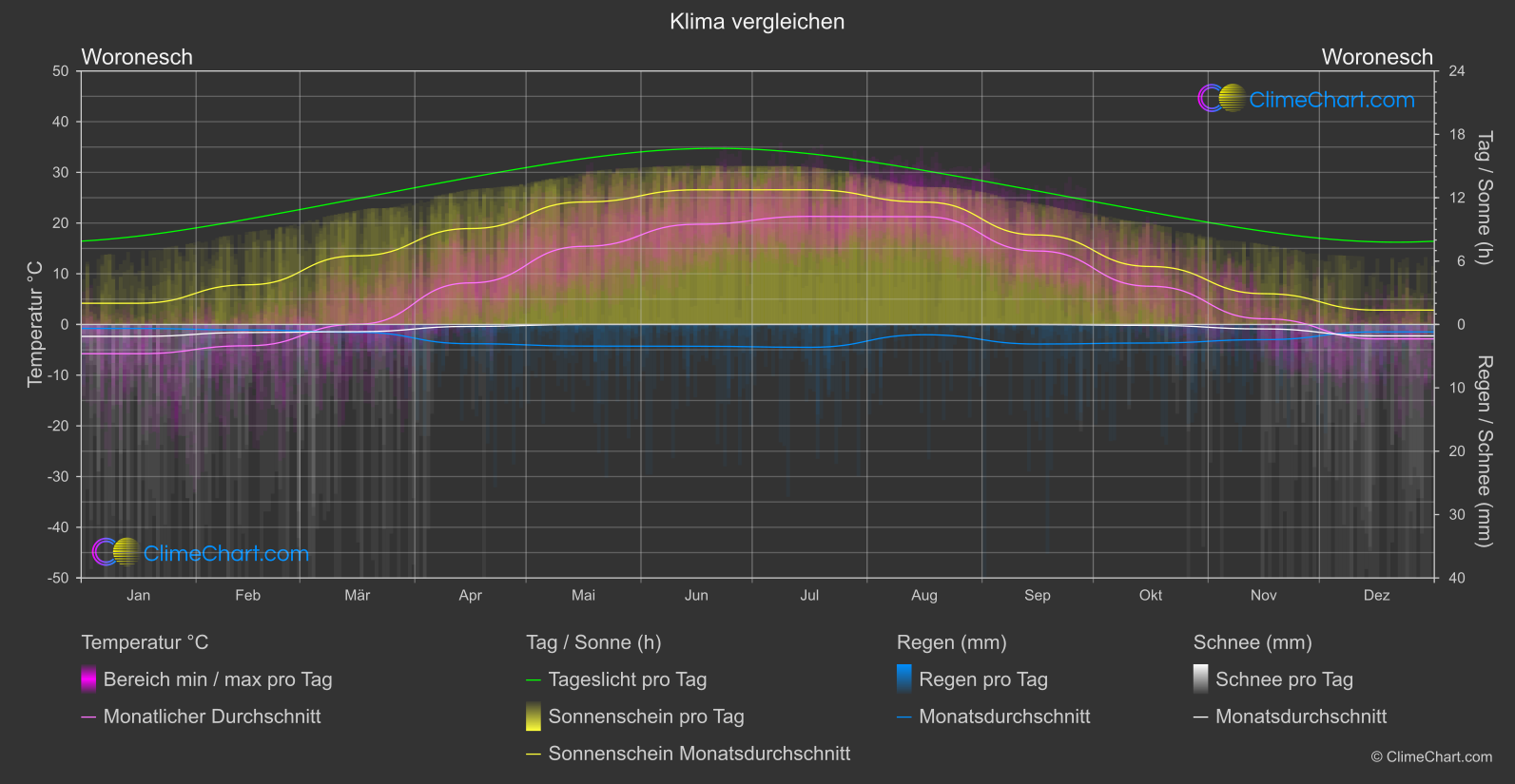 Klima Vergleich: Woronesch (Russische Föderation)