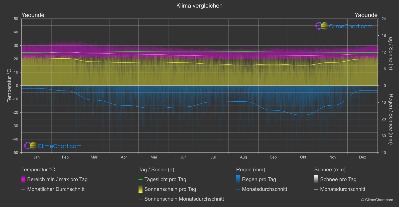 Klima Vergleich: Yaoundé (Kamerun)