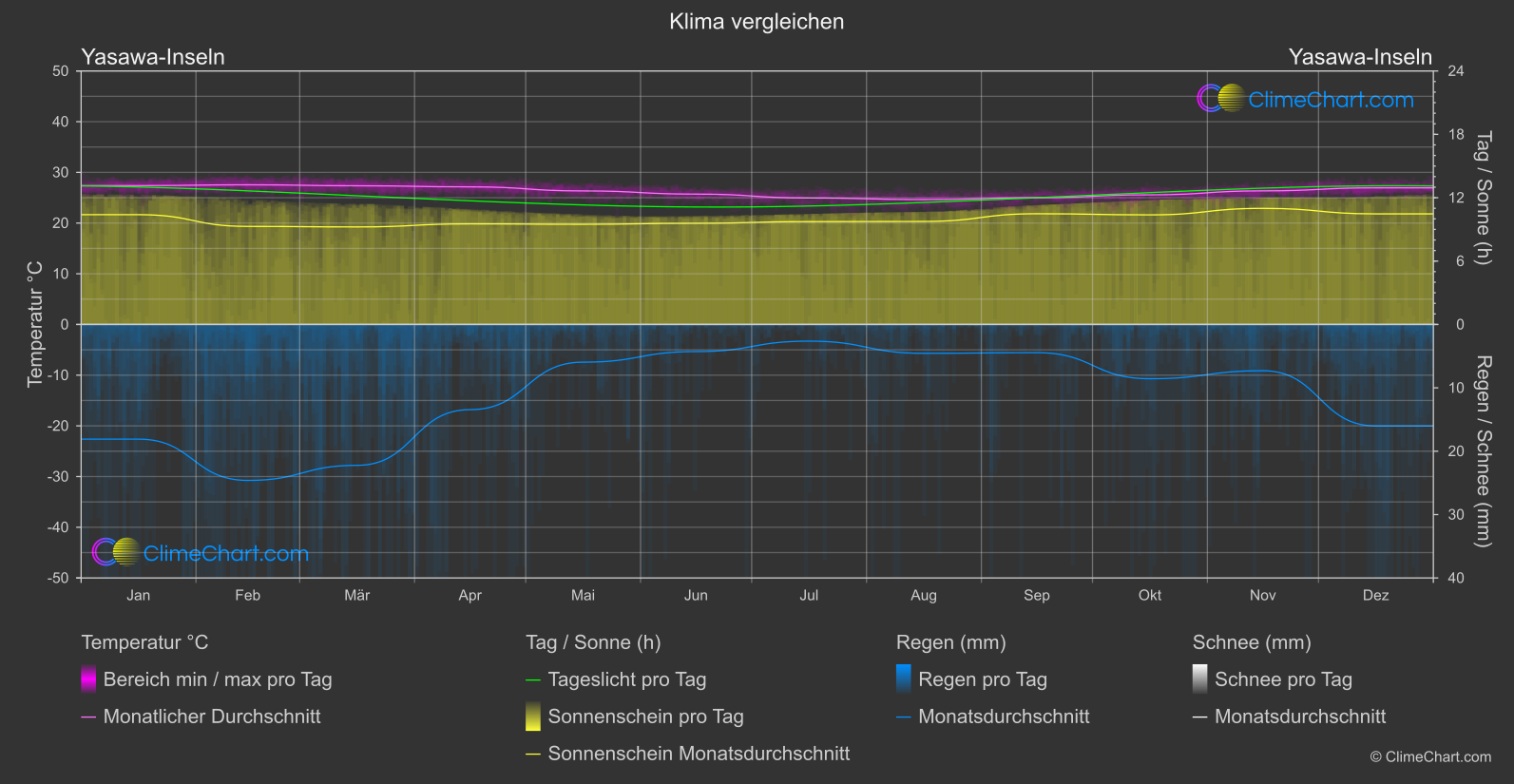 Klima Vergleich: Yasawa-Inseln (Fidschi)