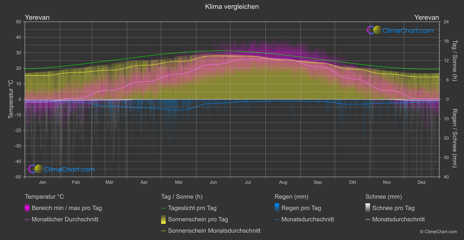 Klima Vergleich: Yerevan (Armenien)