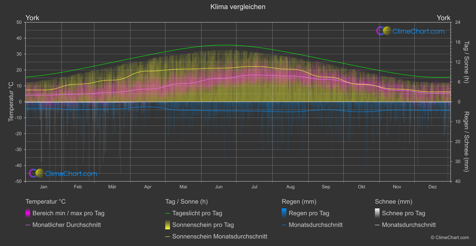 Klima Vergleich: York (Großbritannien)