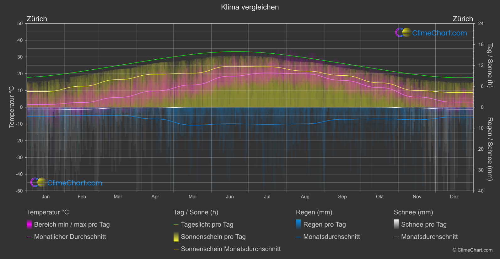 Klima Vergleich: Zürich (Schweiz)