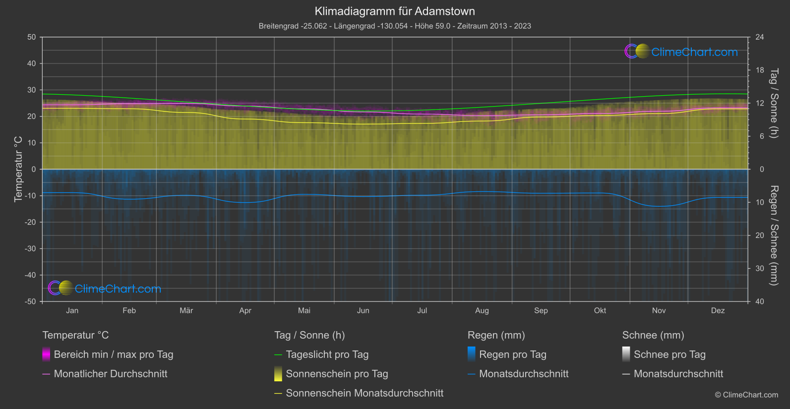 Klimadiagramm: Adamstown (Pitcairn)