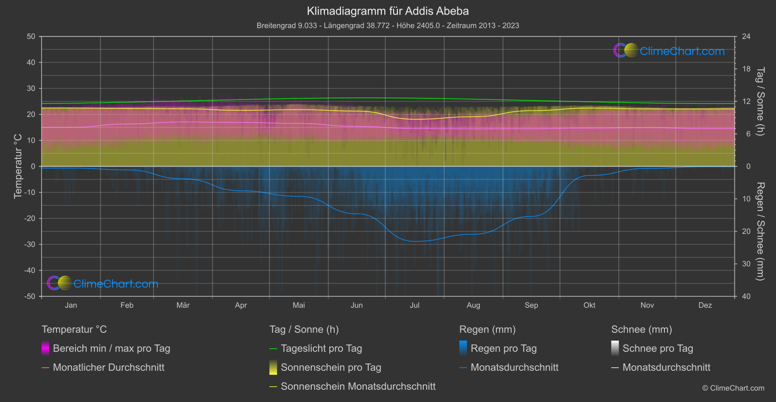 Klimadiagramm: Addis Abeba (Äthiopien)