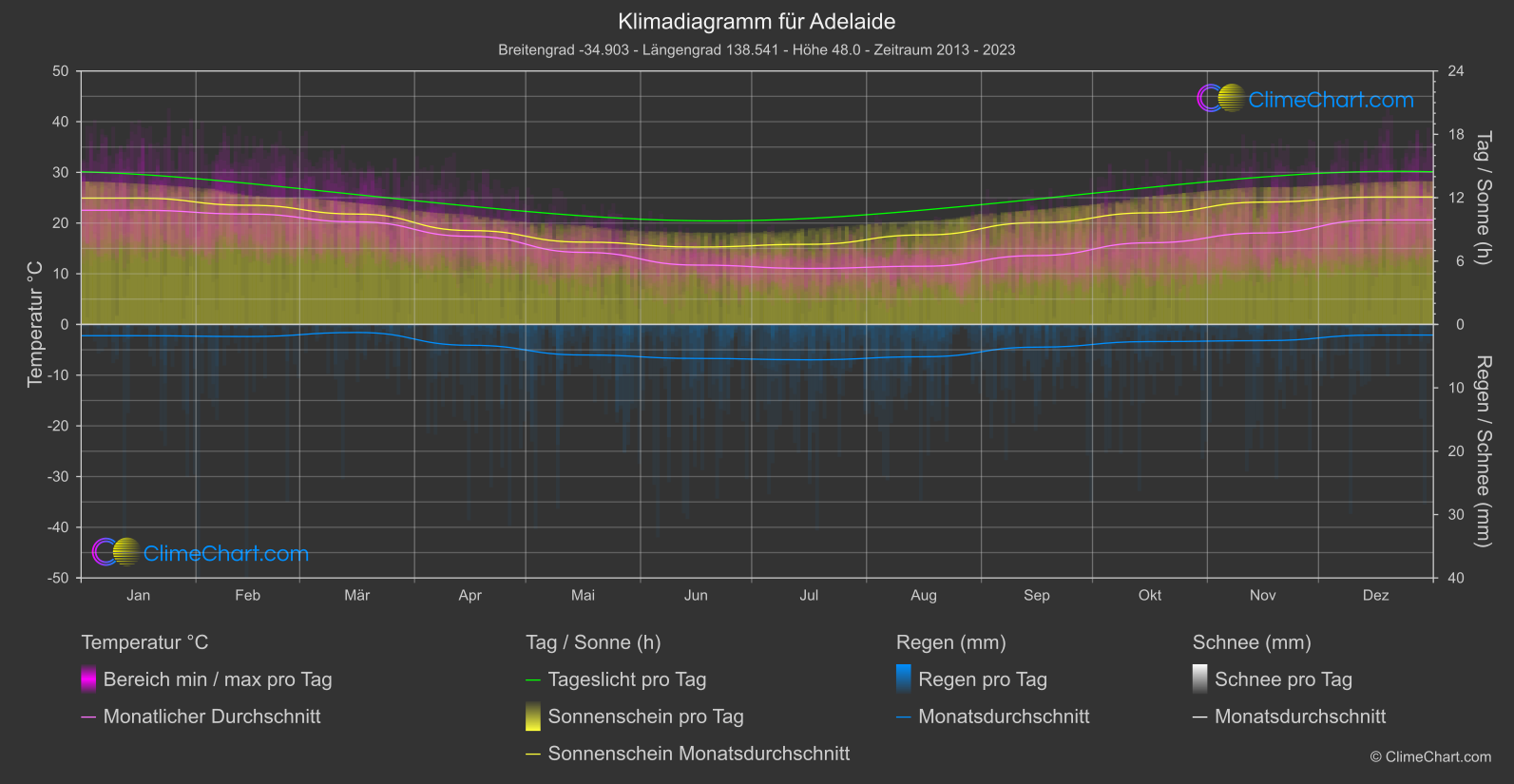 Klimadiagramm: Adelaide (Australien)