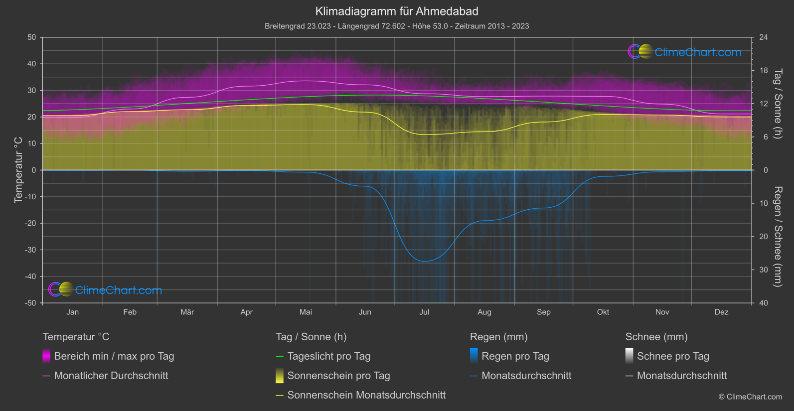 Klimadiagramm: Ahmedabad (Indien)