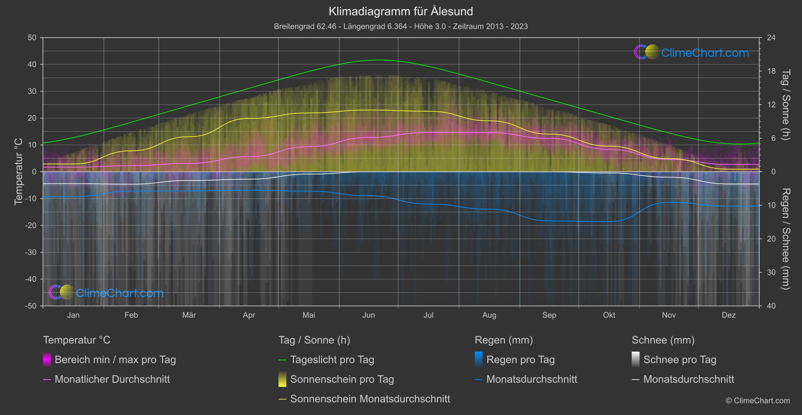 Klimadiagramm: Ålesund (Norwegen)